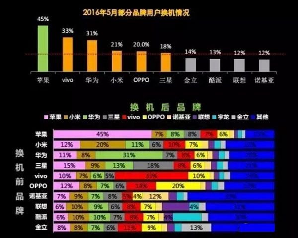 品牌手機換機情況