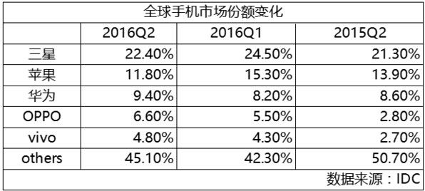 全球手機市場份額2016