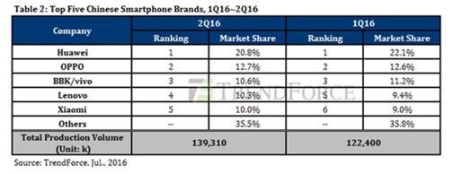 中國手機廠商市場份額2016